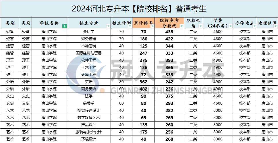 唐山学院专升本