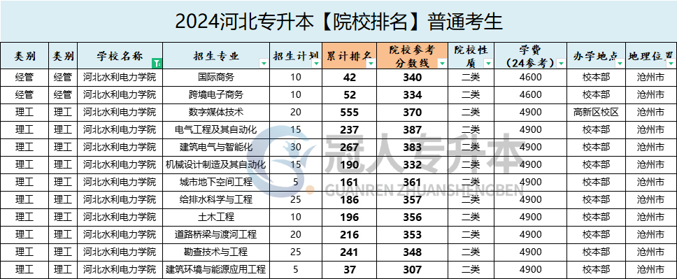 河北水利电力学院专升本院校排名
