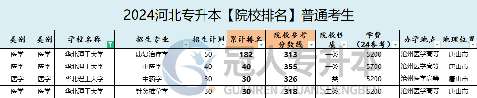 2025年华北理工大学专升本招生计划