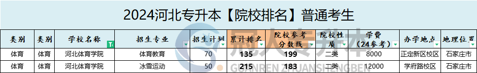 河北体育学院专升本招生计划