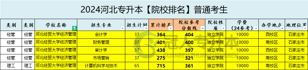 河北经贸大学经济管理学院专升本学费