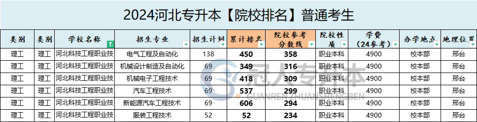 河北科技工程职业技术大学专升本招生计划
