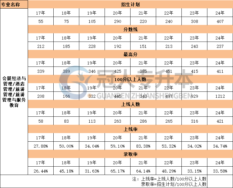 河北省旅游管理与服务教育专升本17年-24年录取分数线