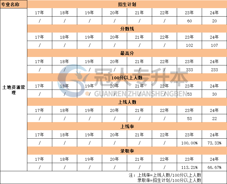 河北省土地资源管理专升本17年-24年录取分数线