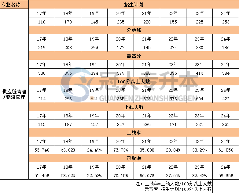 河北省物流管理专升本17年-24年录取分数线