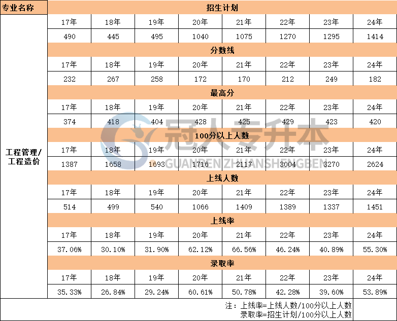 河北省工程造价专升本17年-24年上线人数