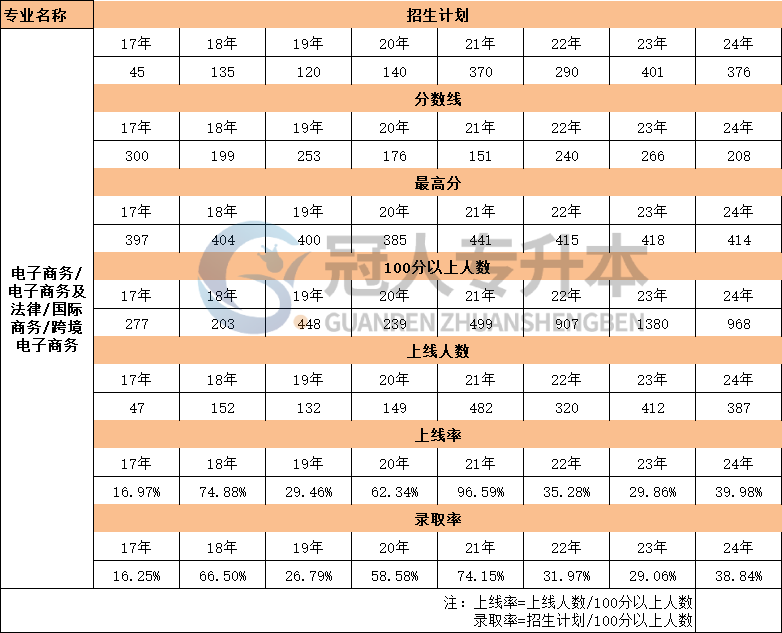 河北省国际商务专升本17年-24年招生计划