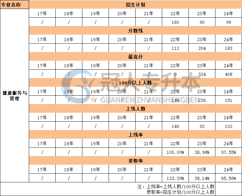 河北省健康服务与管理专升本