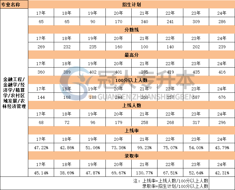 河北省经济学专升本17年-24年录取分数线数据汇总