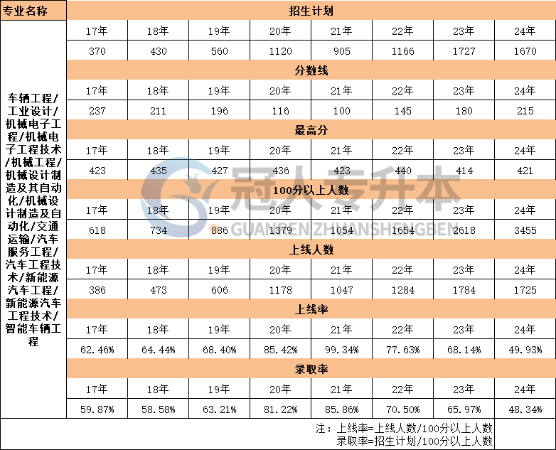河北省汽车服务工程专升本17年-24年上线人数