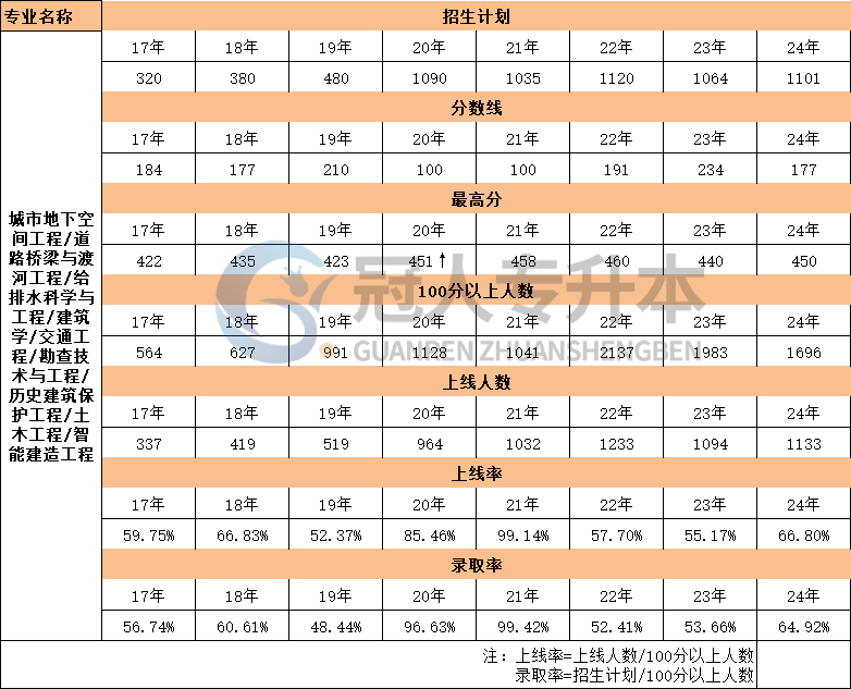 河北省勘查技术与工程专升本17年-24年录取分数线