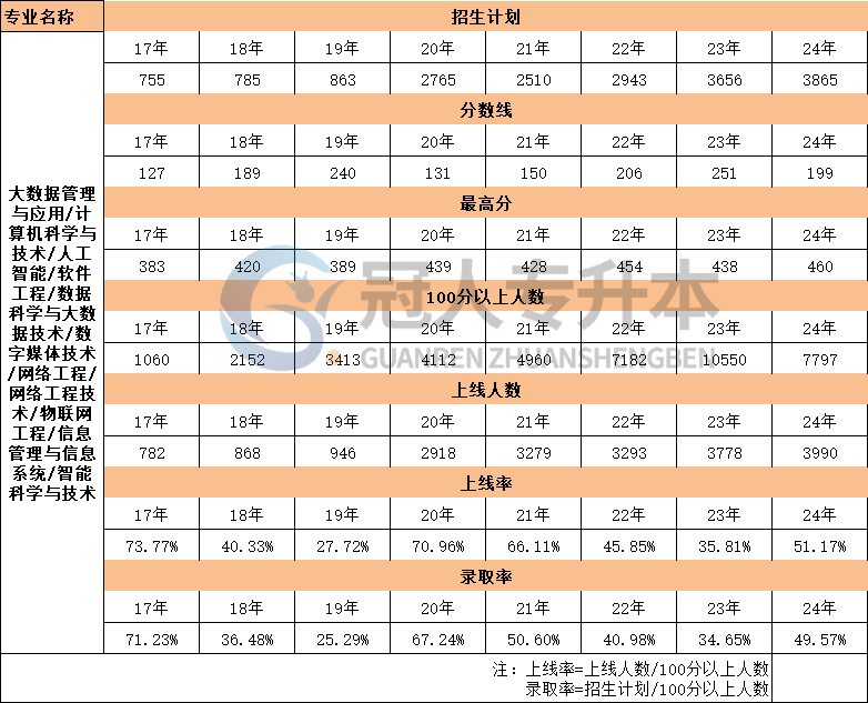 河北省数字媒体技术专升本17年-24年录取分数线