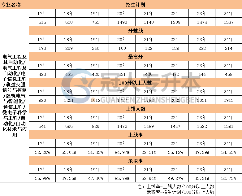 河北省建筑电气与智能化专升本17年-24年录取分数线