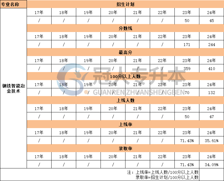 河北钢铁智能冶金技术专升本17年-24年录取分数线