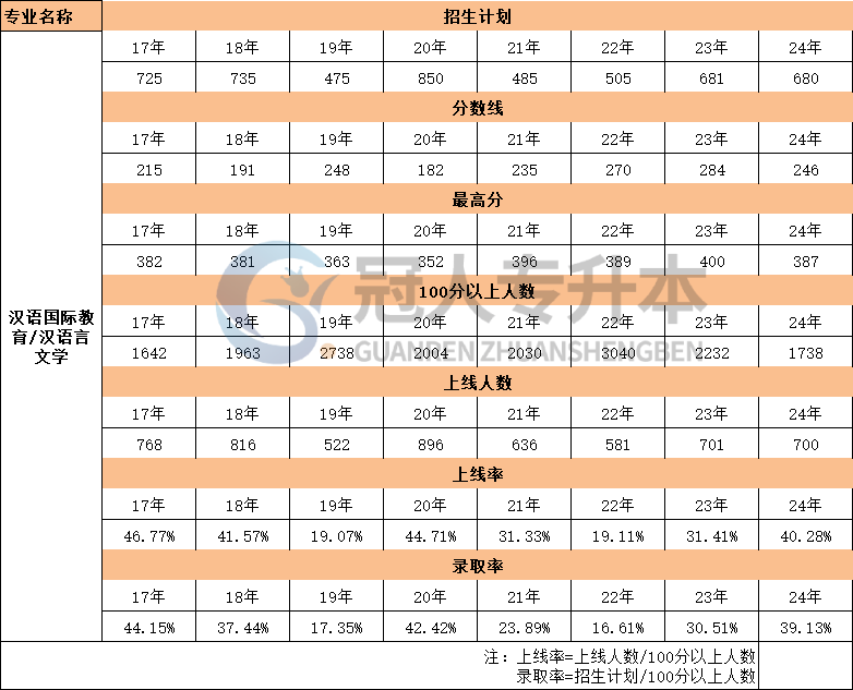 河北汉语言文学专业专升本考试17年-24年分数线数据汇总