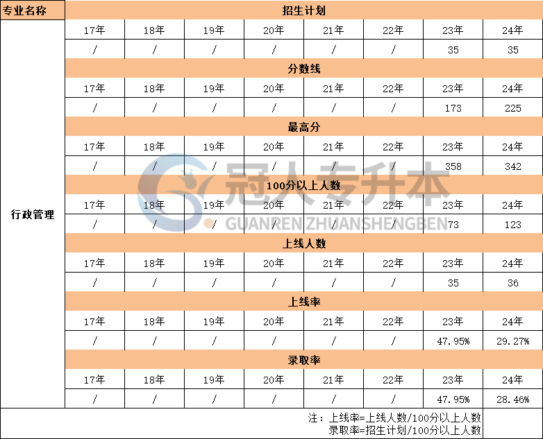 河北行政管理专业专升本考试17年-24年录取率数据汇总