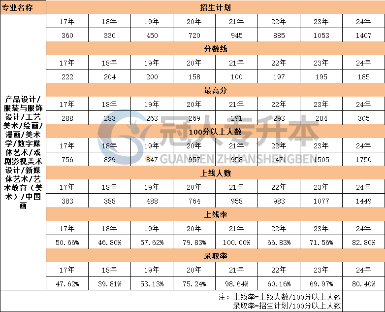 17年-24年河北戏剧影视美术设计专业专升本考试上线人数汇总