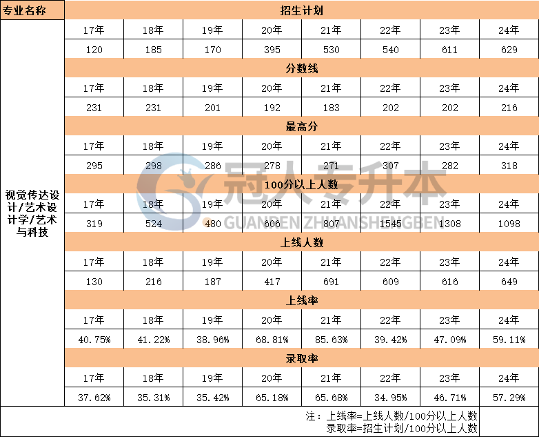 17年-24年河北视觉传达设计专升本考试录取率数据汇总