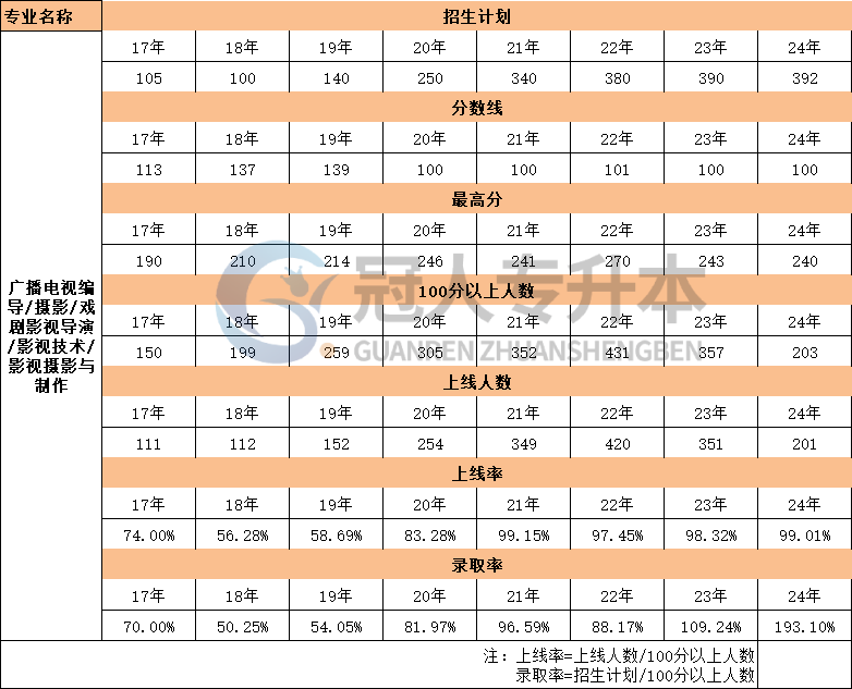 河北省摄影专升本考试17年-24年最高分数据汇总