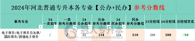 河北省跨境电子商务专升本公办院校分数线