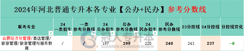 河北省旅游管理专升本公办院校分数线