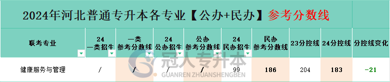 河北健康服务与管理专升本分控线
