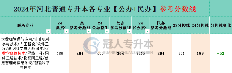 网络工程技术专业专升本公办一本院校分数线