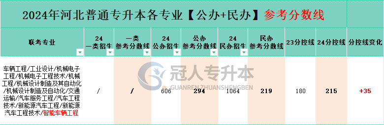 河北省智能车辆工程专升本公办院校分数线