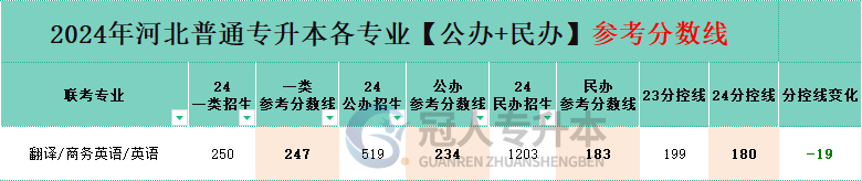 商务英语专业专升本公办院校分招生人数