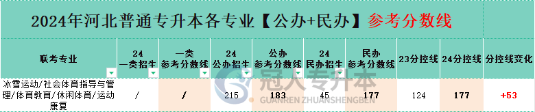 休闲体育专业专升本公办院校分招生人数