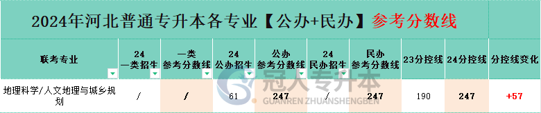 人文地理与城乡规划专业专升本公办院校分招生人数