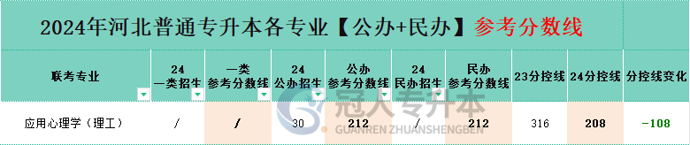 理工类应用心理学专业专升本公办院校分招生人数