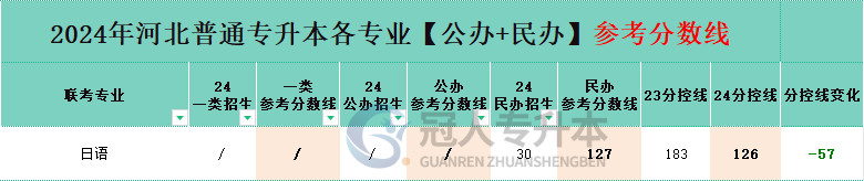 日语专业专升本一类院校分招生人数