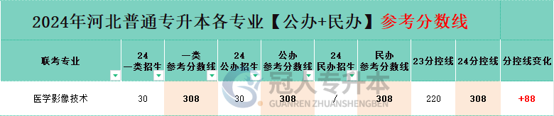 河北医学影像技术专升本分控线变化