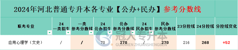 河北文史类应用心理学专升本分控线