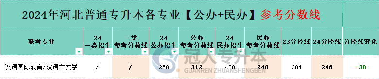 河北汉语言文学专升本分控线