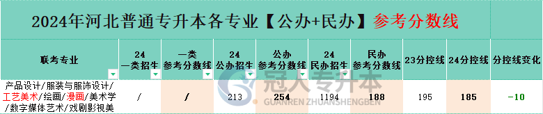 河北美术学专升本分控线变化