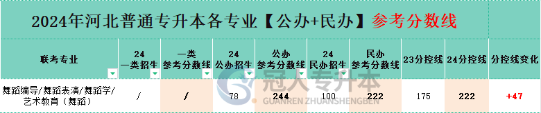 河北专升本艺术教育舞蹈专业民办院校分数线