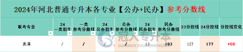 河北专升本表演专业民办院校分数线