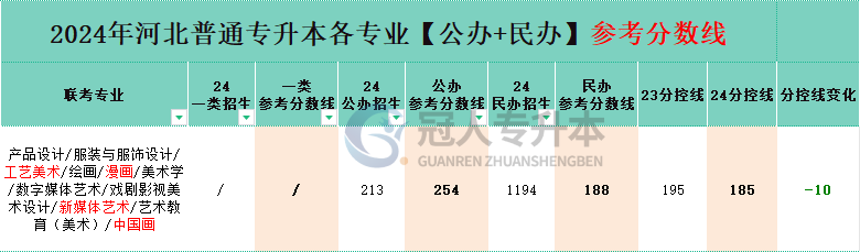 艺术教育美术专业专升本民办院校分招生人数