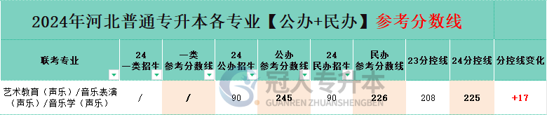 河北专升本音乐学声乐专业民办院校分数线