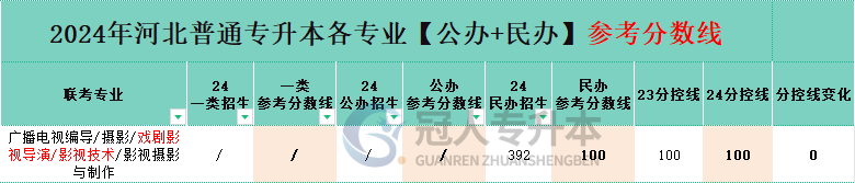 河北摄影专升本分控线变化