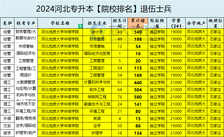 2025年河北地质大学华信学院专升本退伍士兵招生专业参考