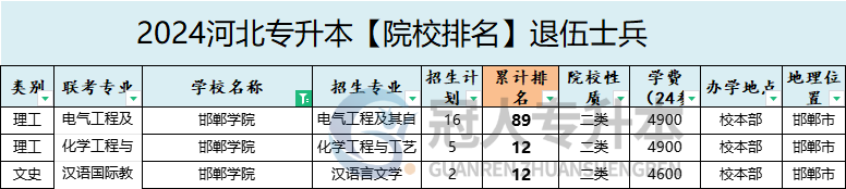 2025年邯郸学院专升本退伍士兵招生计划参考