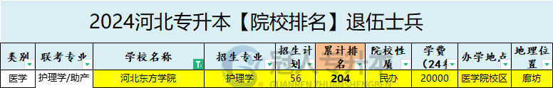 2025年河北东方学院专升本退伍士兵招生计划参考