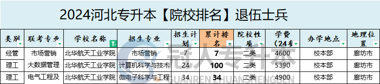 2025年北华航天工业学院专升本退伍士兵招生专业参考