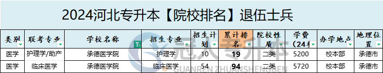2025年承德医学院专升本退伍士兵招生计划参考