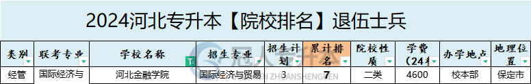 2025年河北金融学院专升本退伍士兵招生计划参考