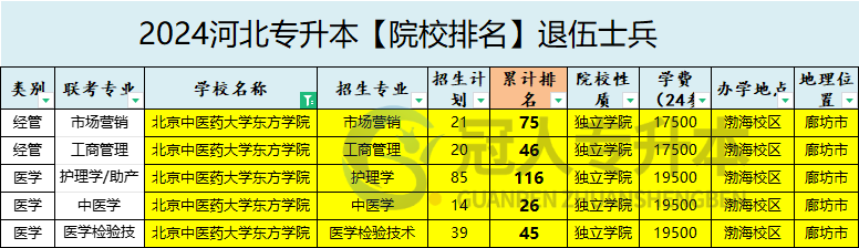 2025年北京中医药大学东方学院专升本退伍士兵招生专业参考