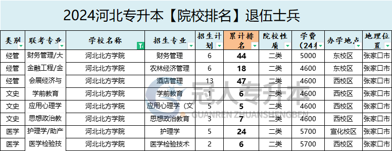 2025年河北北方学院专升本退伍士兵招生计划参考